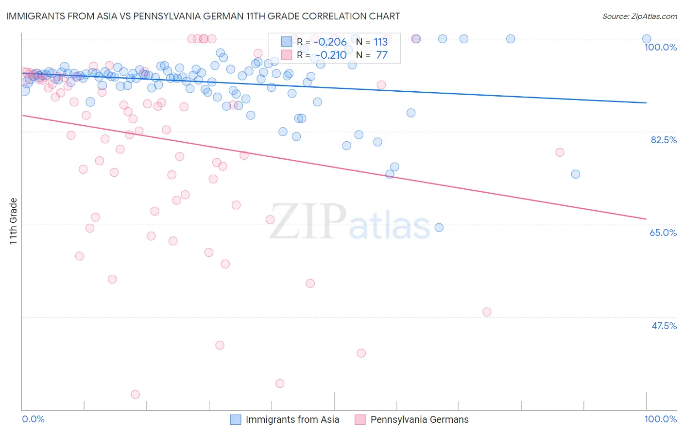 Immigrants from Asia vs Pennsylvania German 11th Grade