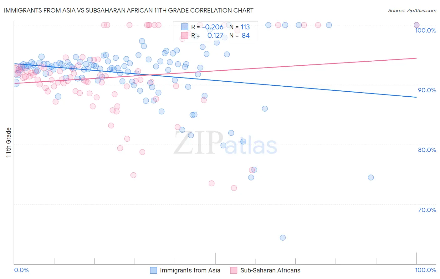 Immigrants from Asia vs Subsaharan African 11th Grade