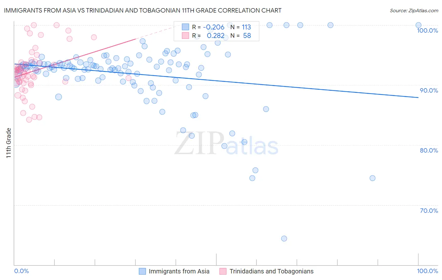 Immigrants from Asia vs Trinidadian and Tobagonian 11th Grade