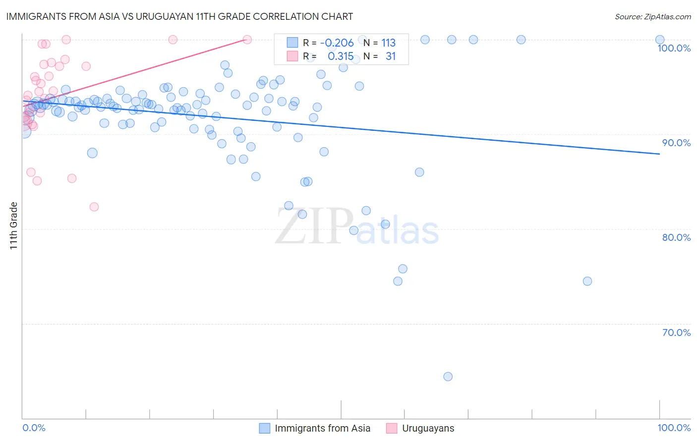 Immigrants from Asia vs Uruguayan 11th Grade