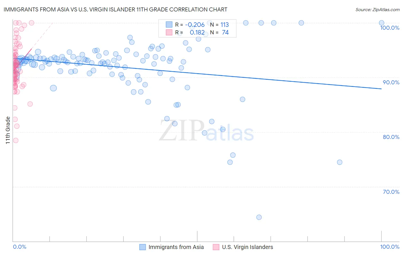 Immigrants from Asia vs U.S. Virgin Islander 11th Grade