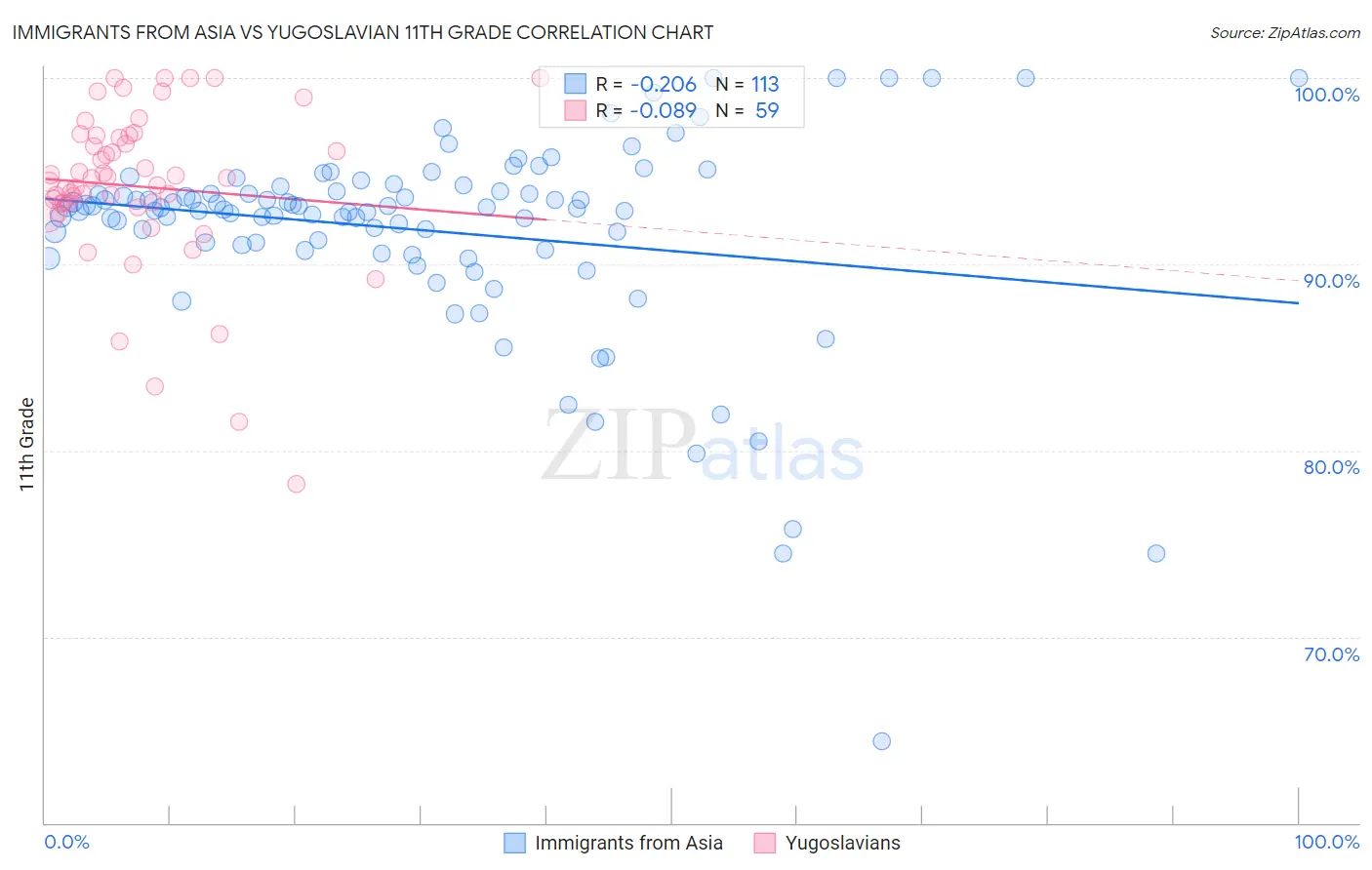 Immigrants from Asia vs Yugoslavian 11th Grade