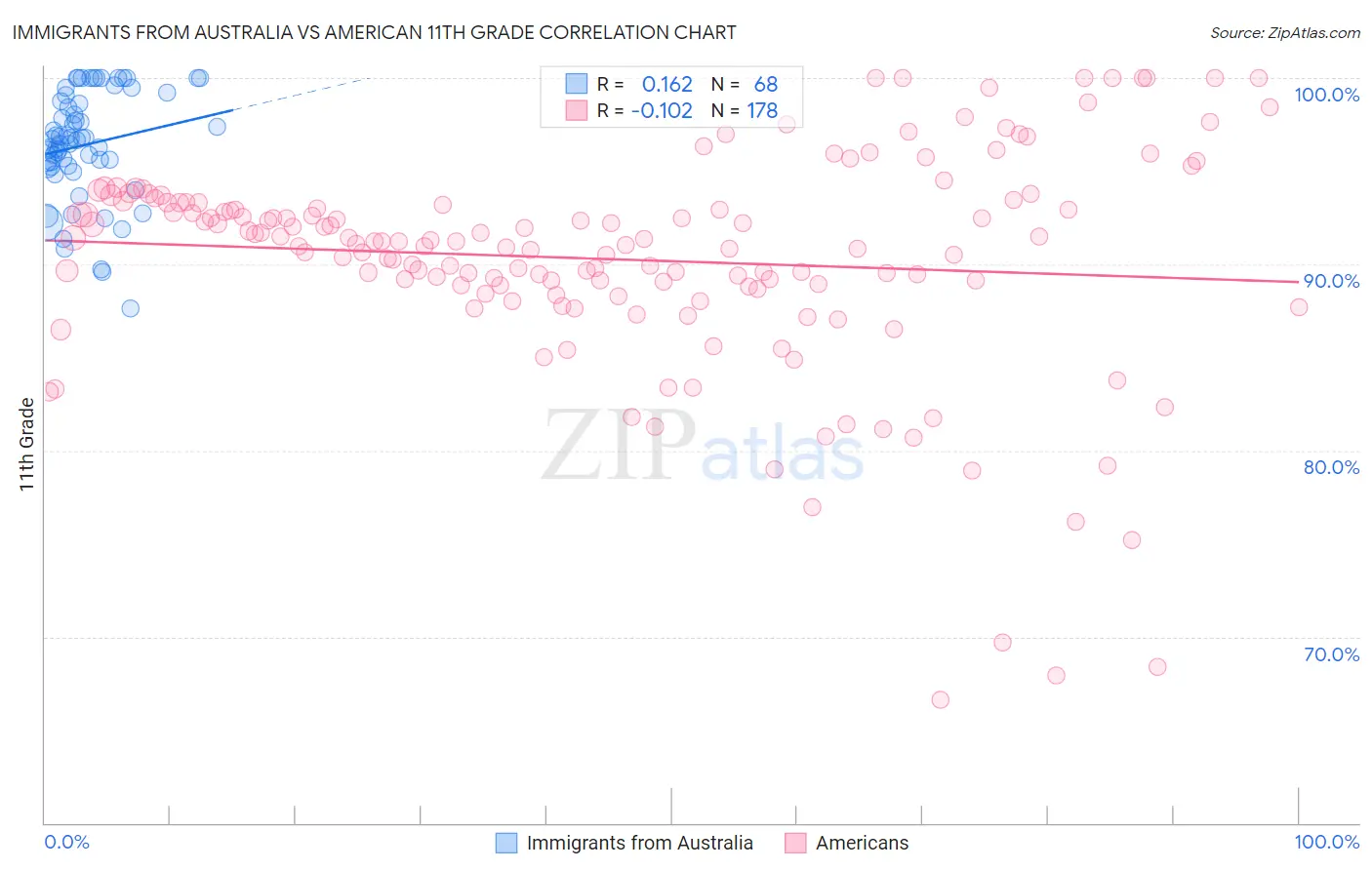 Immigrants from Australia vs American 11th Grade