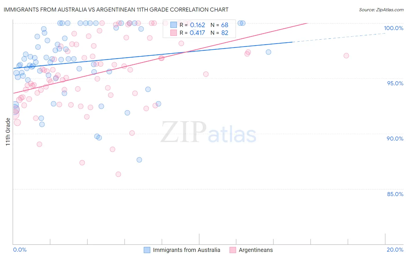 Immigrants from Australia vs Argentinean 11th Grade