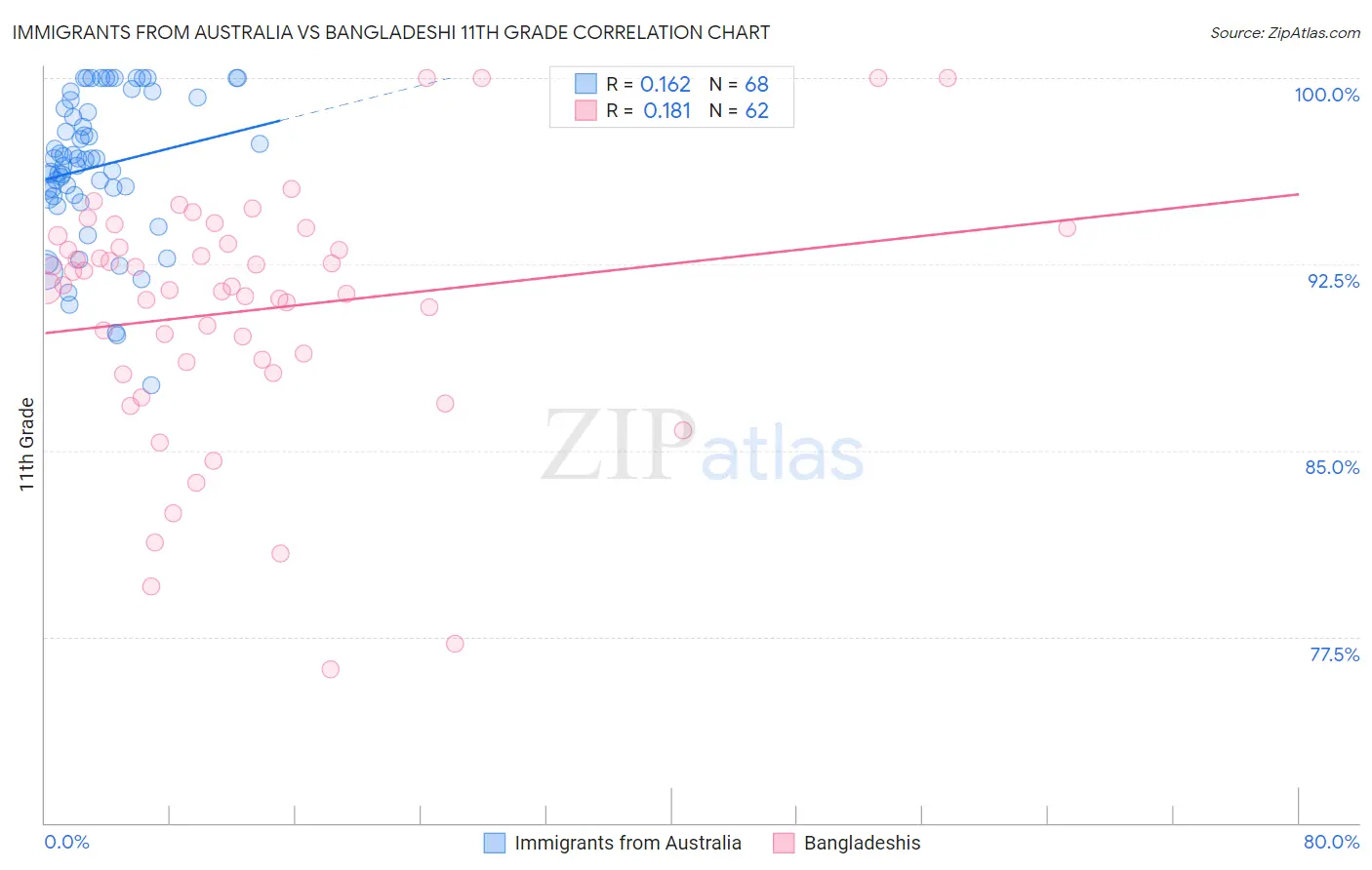 Immigrants from Australia vs Bangladeshi 11th Grade