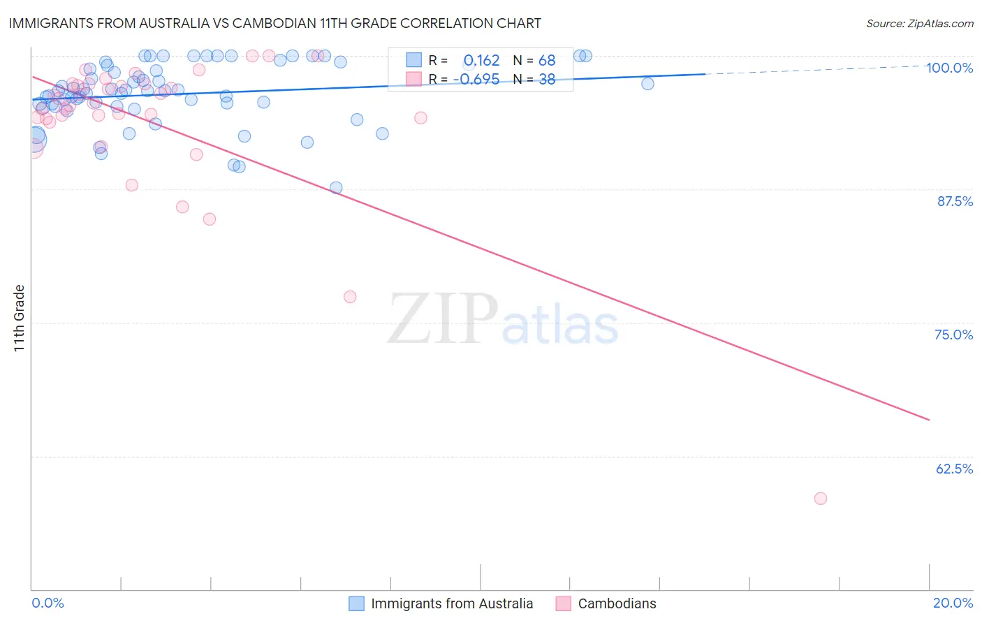 Immigrants from Australia vs Cambodian 11th Grade