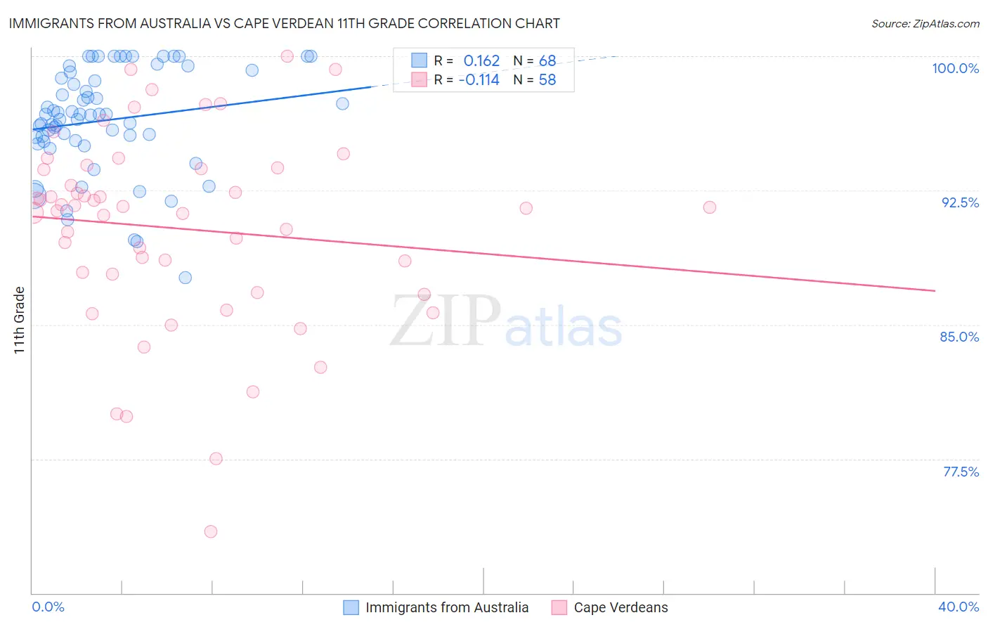 Immigrants from Australia vs Cape Verdean 11th Grade