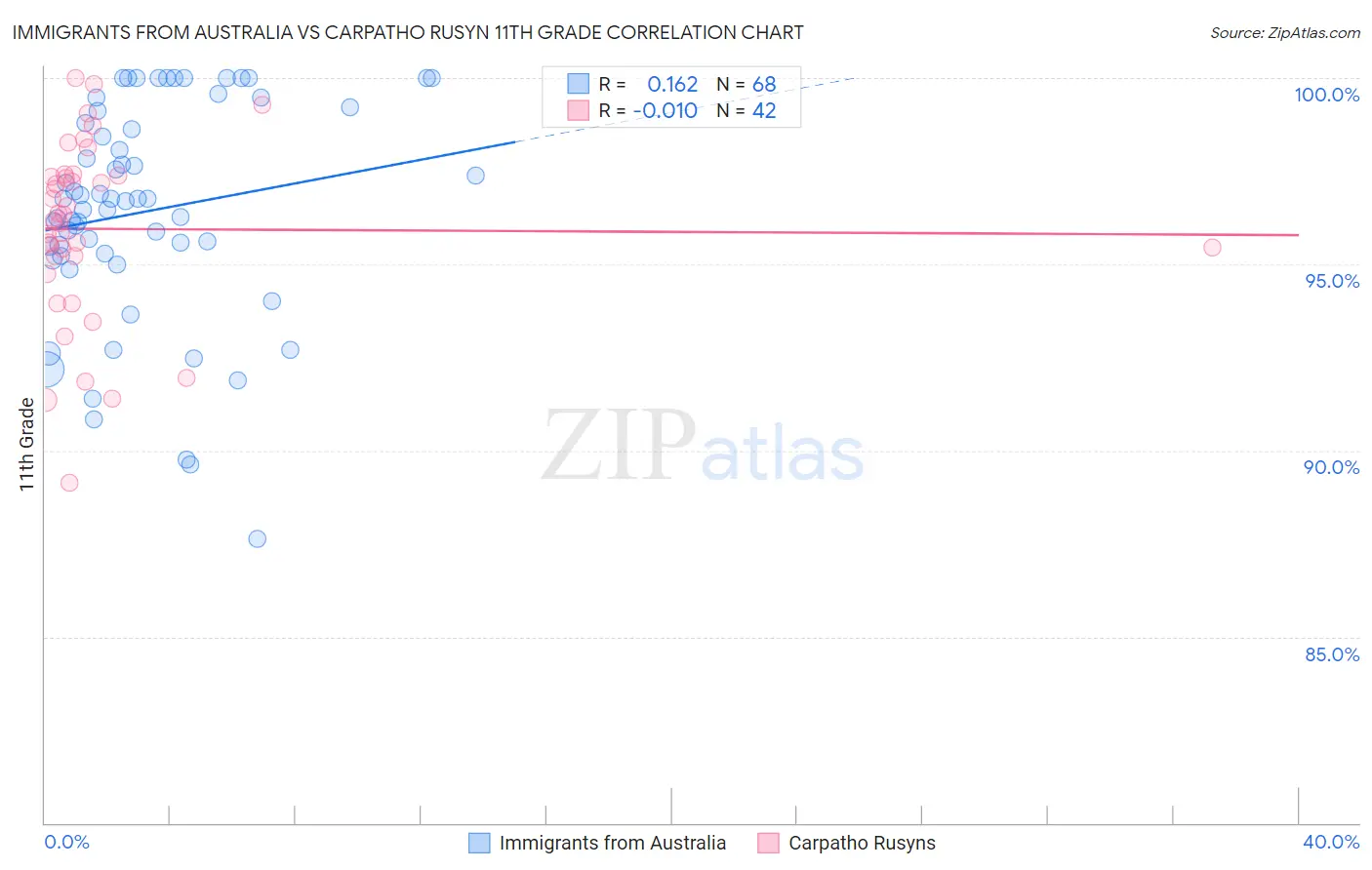 Immigrants from Australia vs Carpatho Rusyn 11th Grade