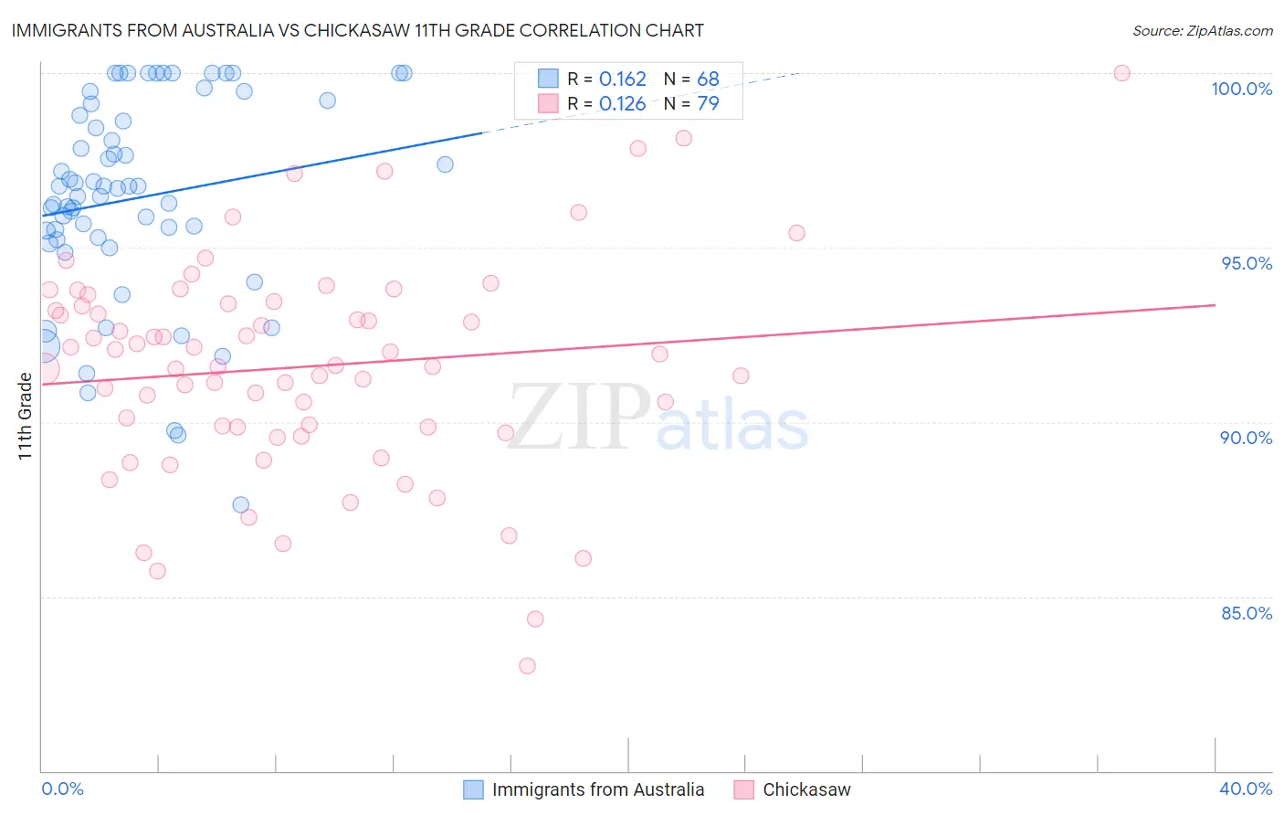 Immigrants from Australia vs Chickasaw 11th Grade