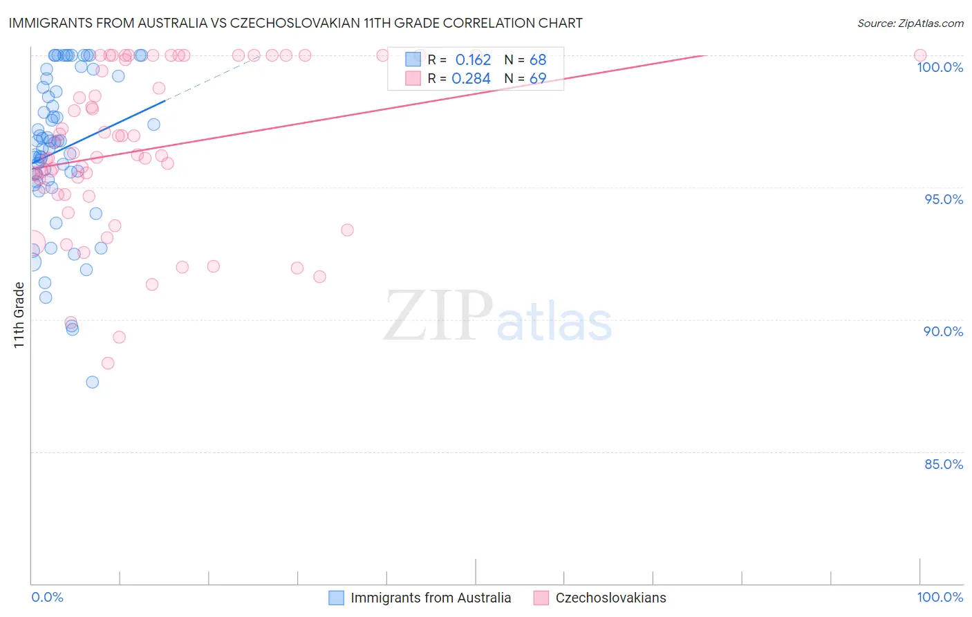 Immigrants from Australia vs Czechoslovakian 11th Grade