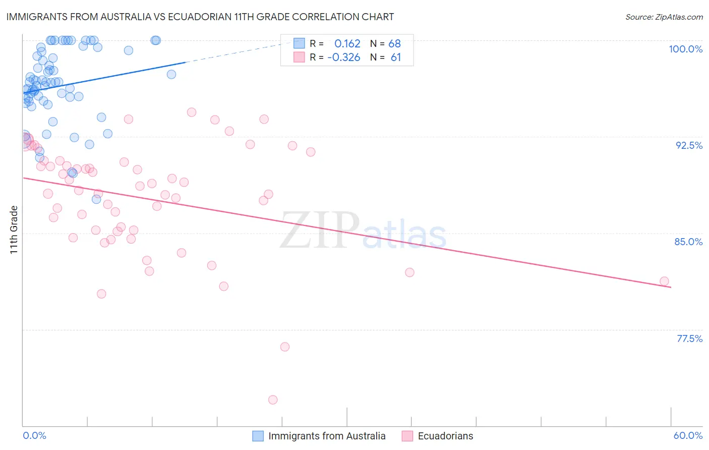 Immigrants from Australia vs Ecuadorian 11th Grade