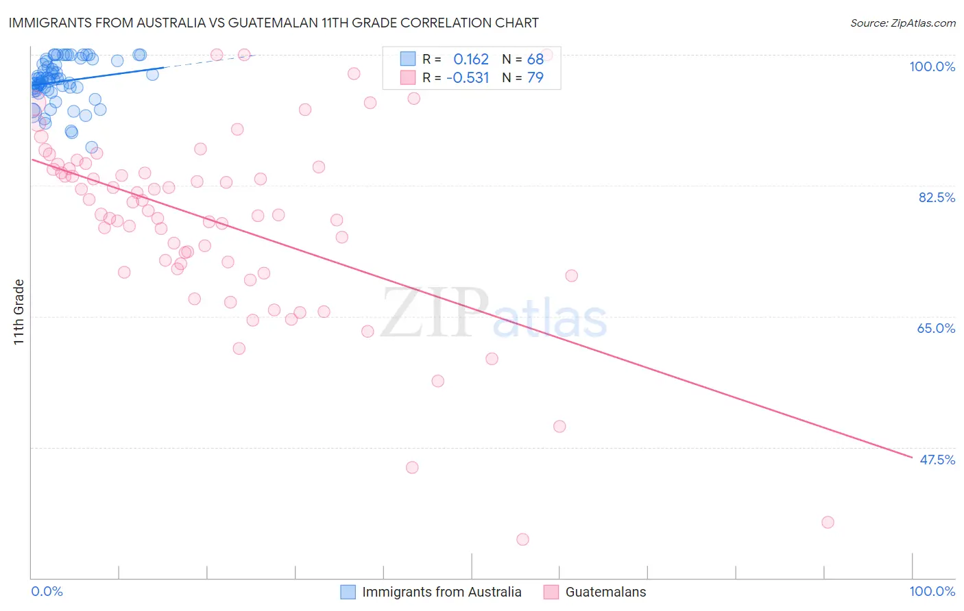 Immigrants from Australia vs Guatemalan 11th Grade