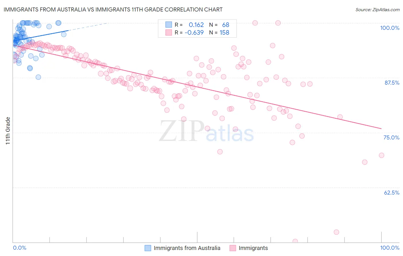 Immigrants from Australia vs Immigrants 11th Grade