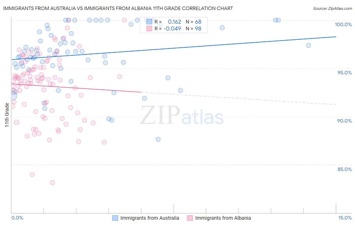 Immigrants from Australia vs Immigrants from Albania 11th Grade