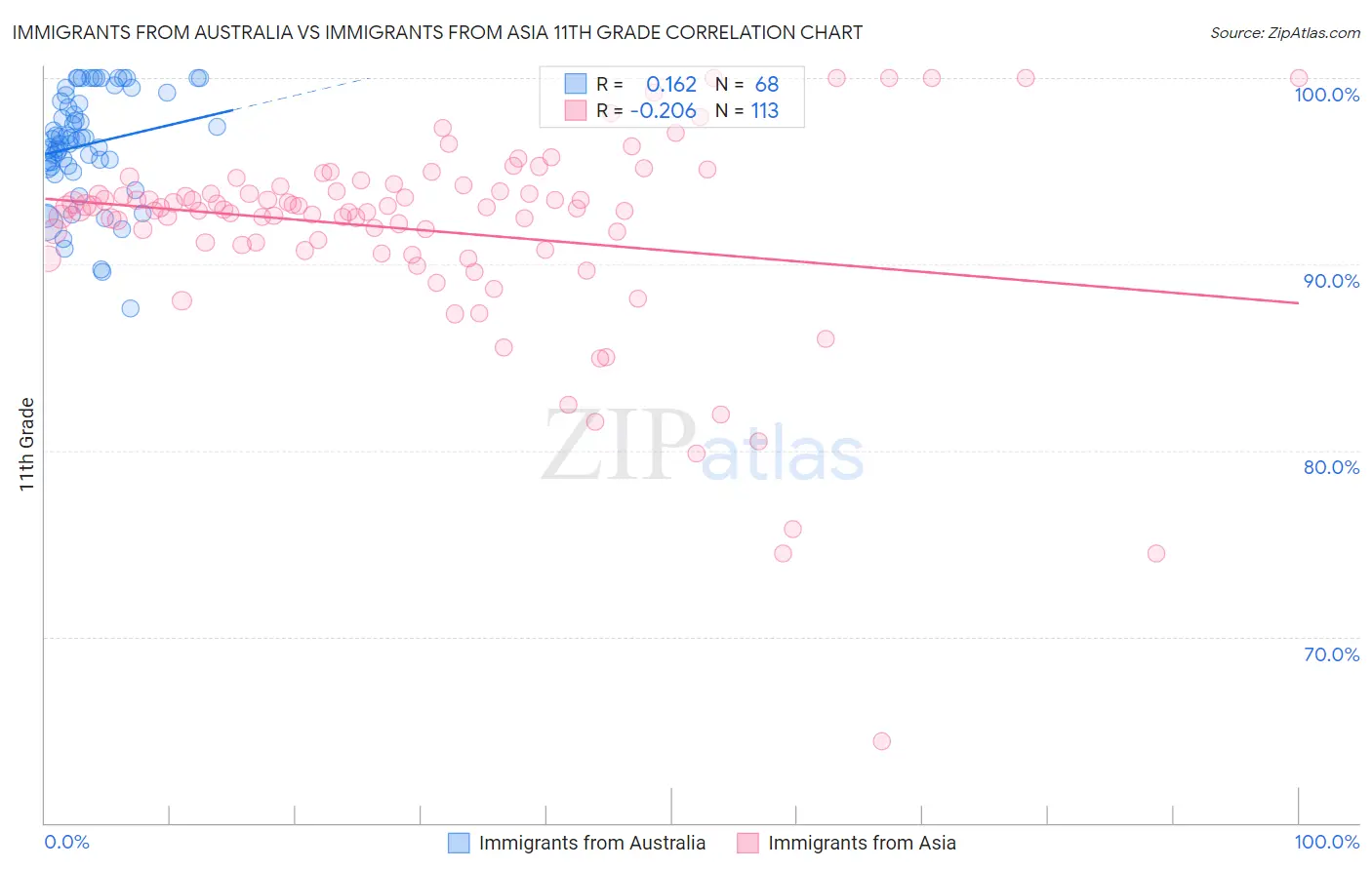 Immigrants from Australia vs Immigrants from Asia 11th Grade