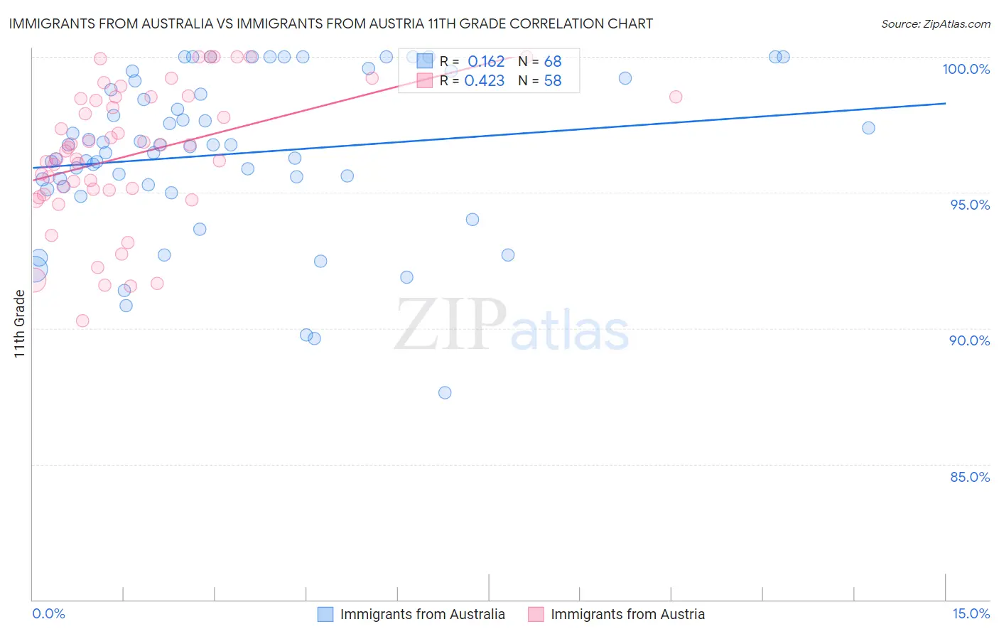 Immigrants from Australia vs Immigrants from Austria 11th Grade