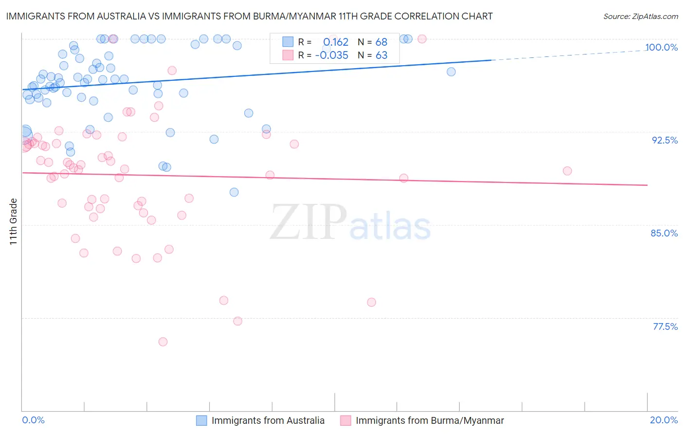Immigrants from Australia vs Immigrants from Burma/Myanmar 11th Grade