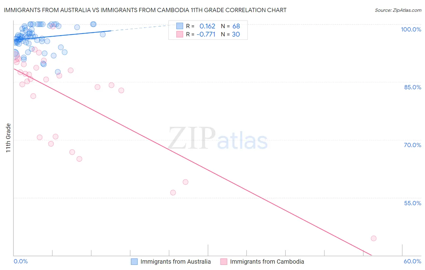 Immigrants from Australia vs Immigrants from Cambodia 11th Grade