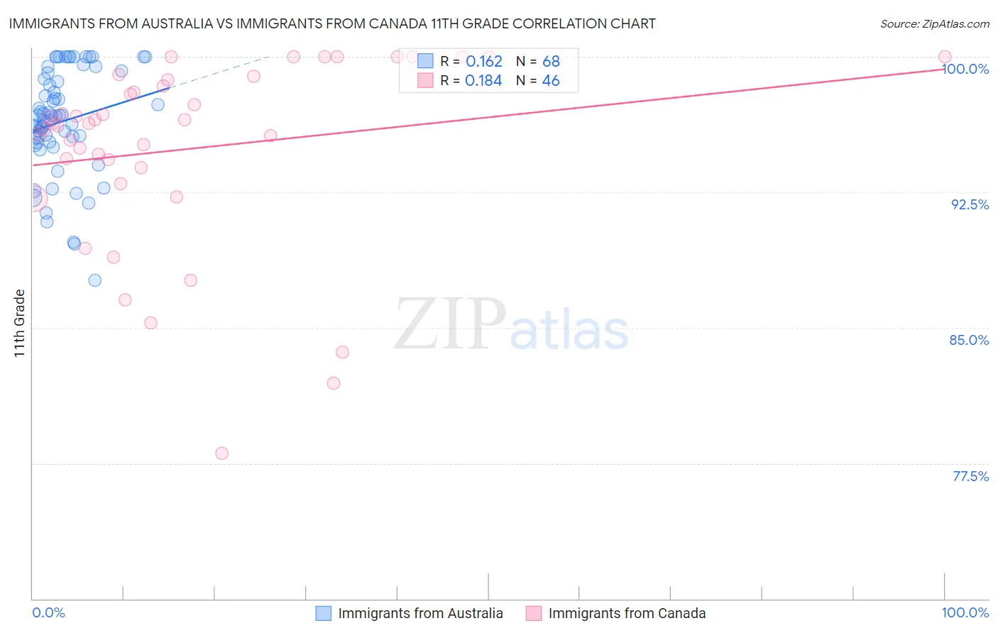 Immigrants from Australia vs Immigrants from Canada 11th Grade