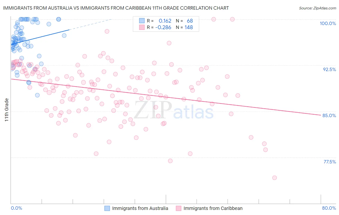 Immigrants from Australia vs Immigrants from Caribbean 11th Grade