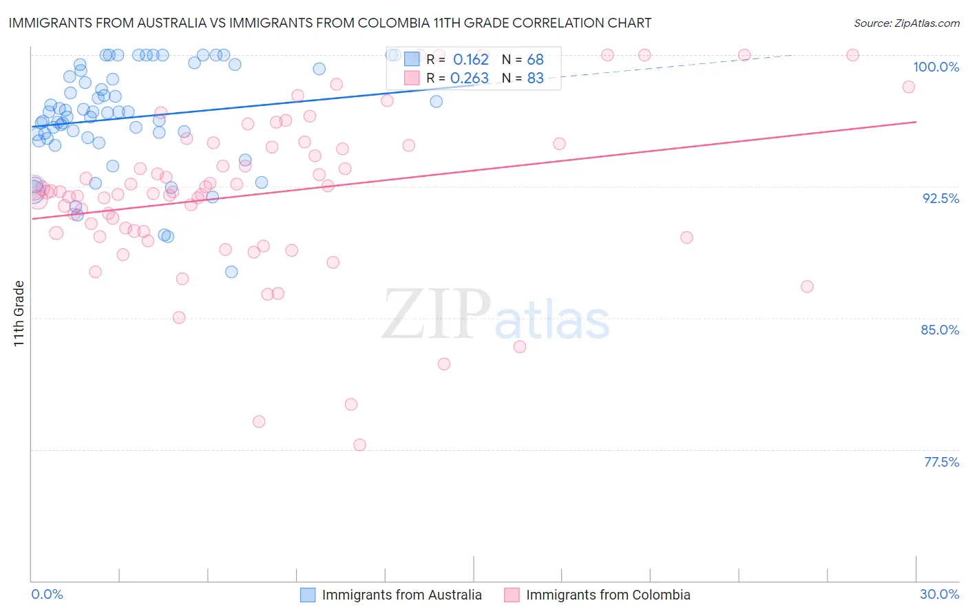 Immigrants from Australia vs Immigrants from Colombia 11th Grade