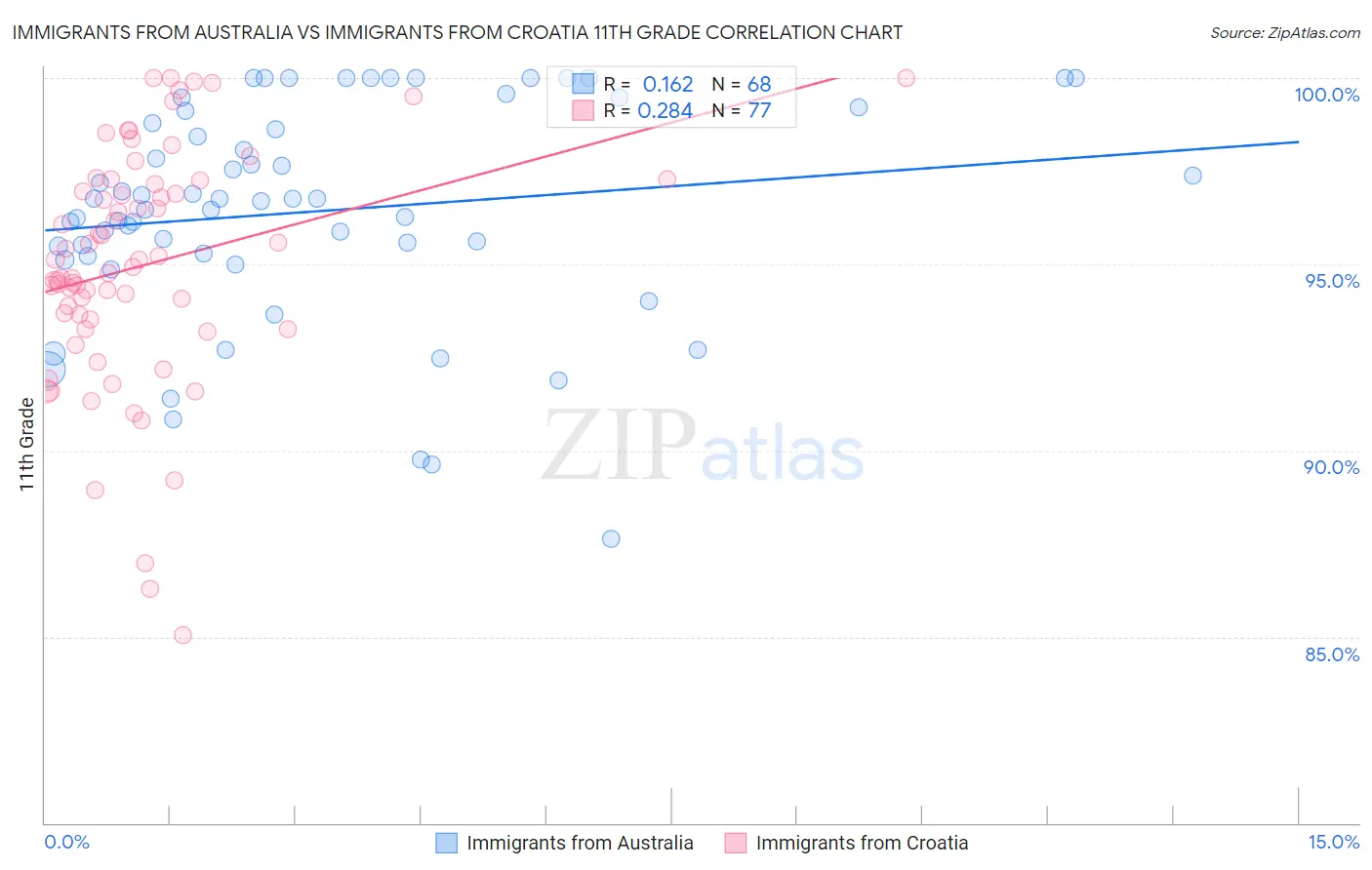 Immigrants from Australia vs Immigrants from Croatia 11th Grade