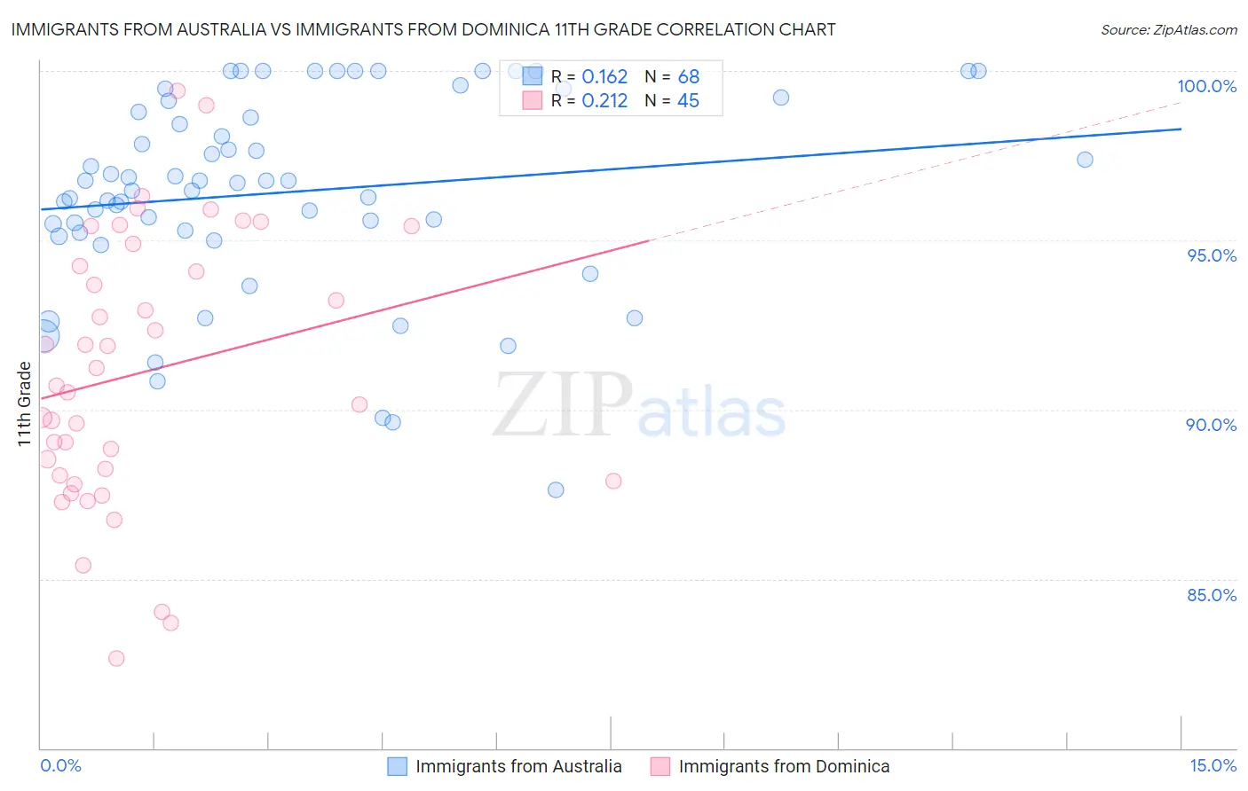 Immigrants from Australia vs Immigrants from Dominica 11th Grade