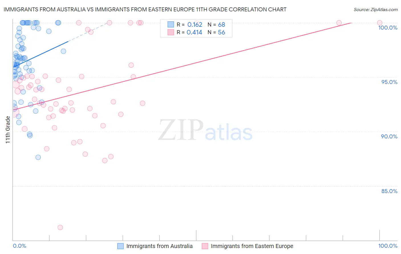 Immigrants from Australia vs Immigrants from Eastern Europe 11th Grade