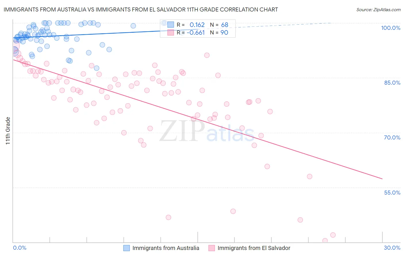 Immigrants from Australia vs Immigrants from El Salvador 11th Grade