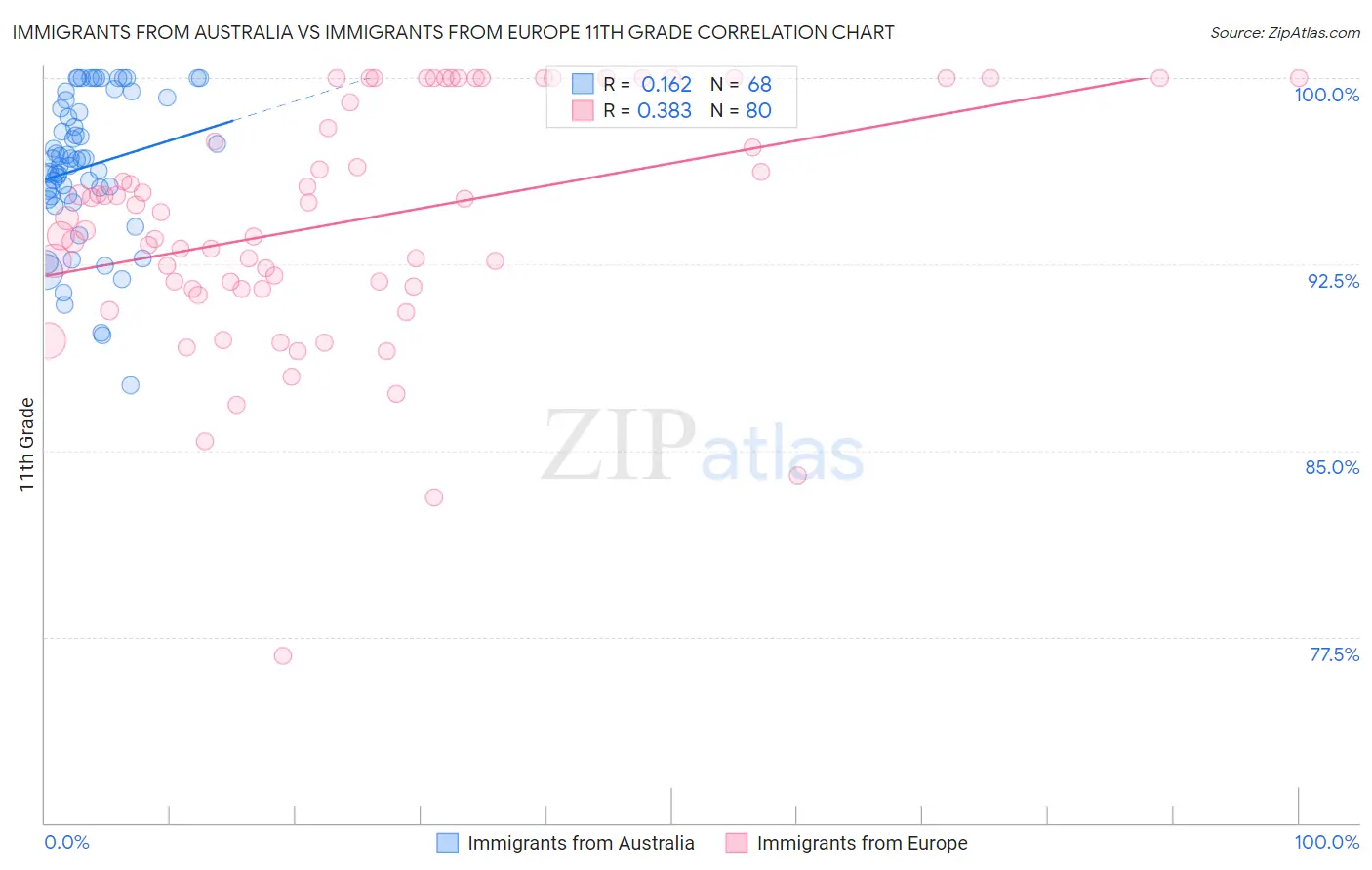 Immigrants from Australia vs Immigrants from Europe 11th Grade