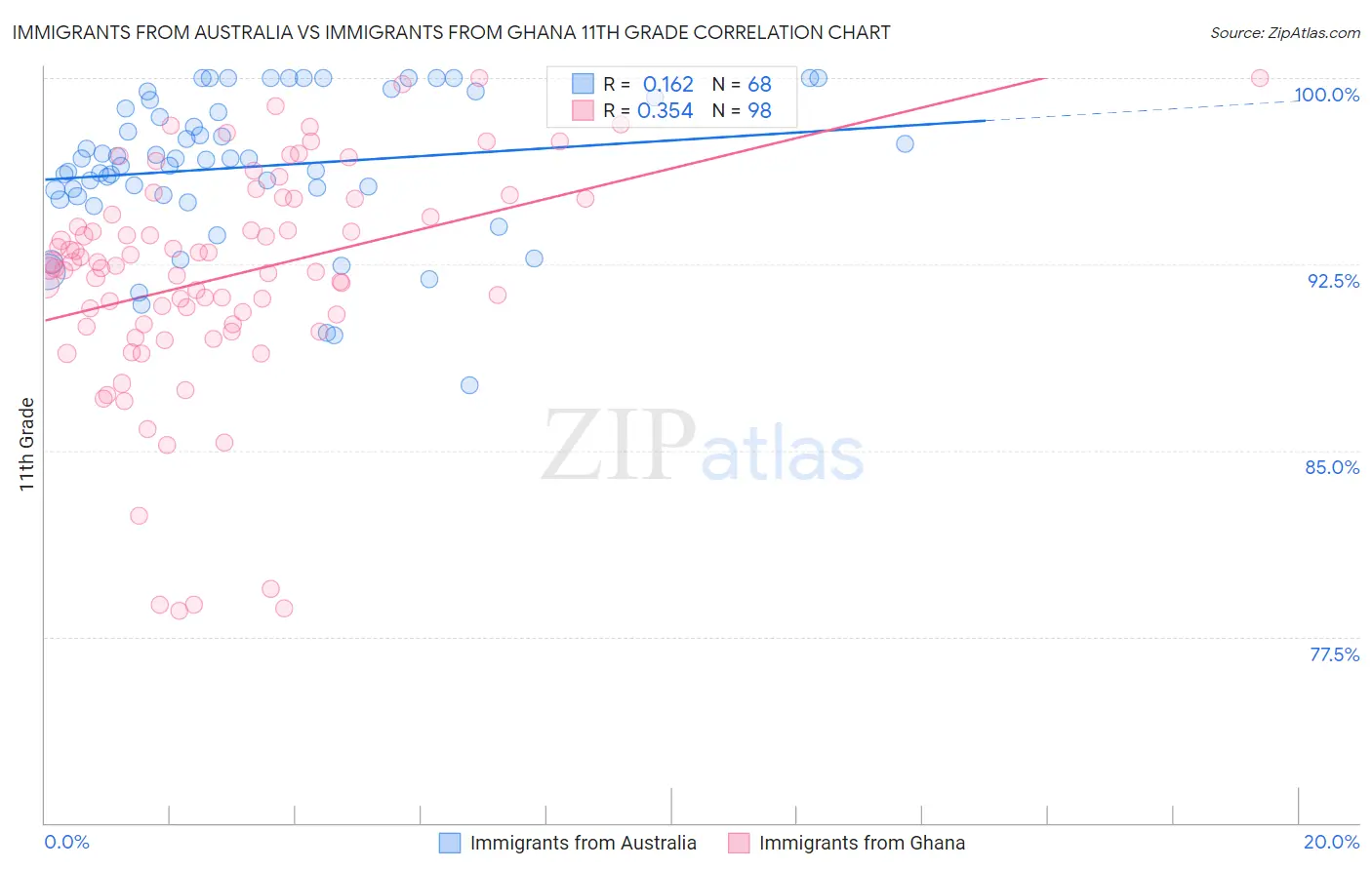 Immigrants from Australia vs Immigrants from Ghana 11th Grade