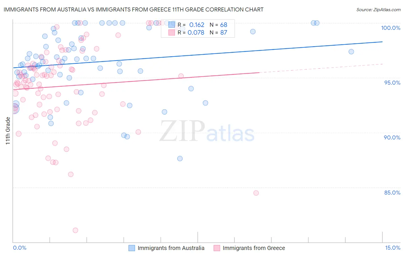 Immigrants from Australia vs Immigrants from Greece 11th Grade