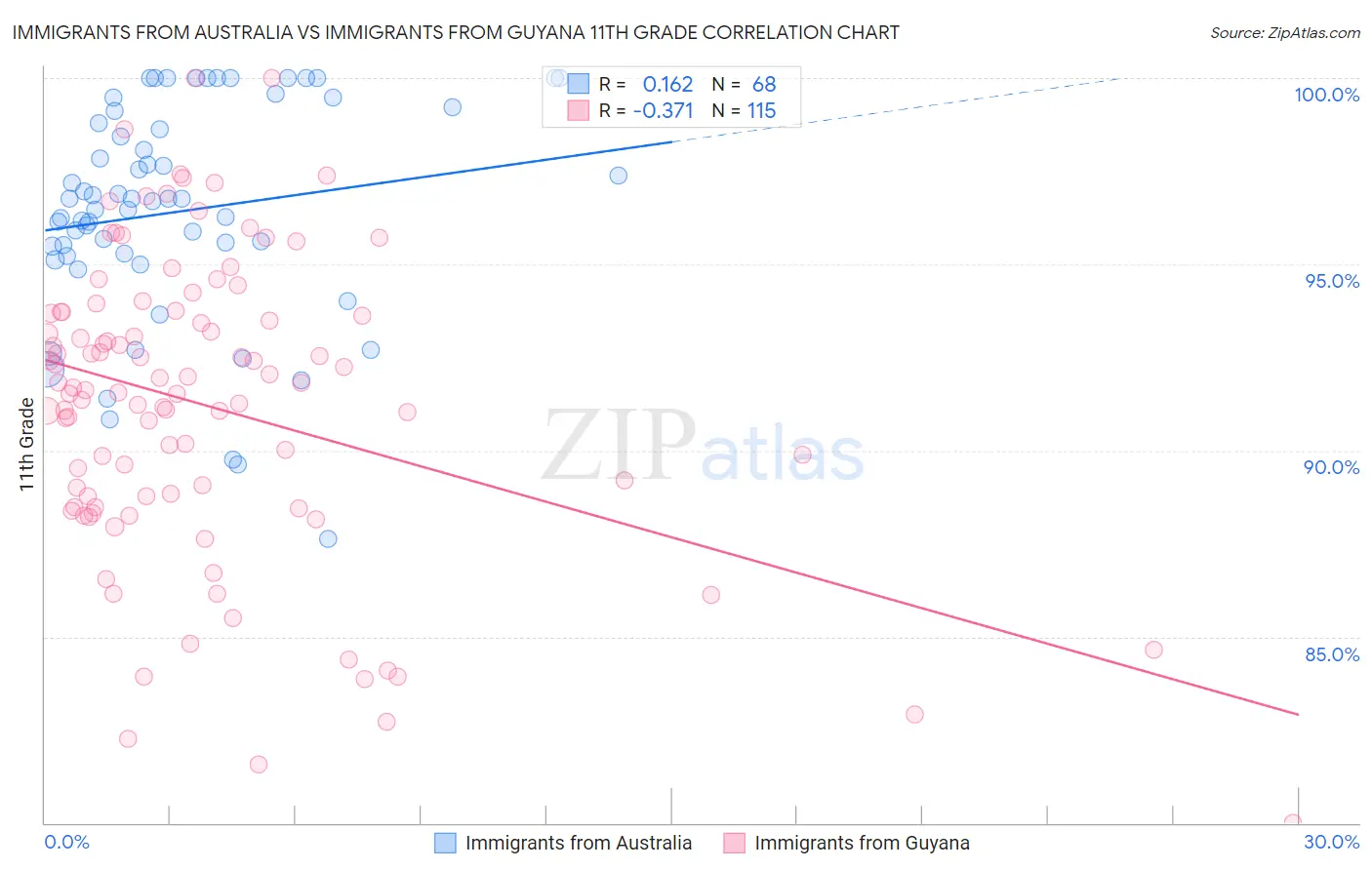 Immigrants from Australia vs Immigrants from Guyana 11th Grade