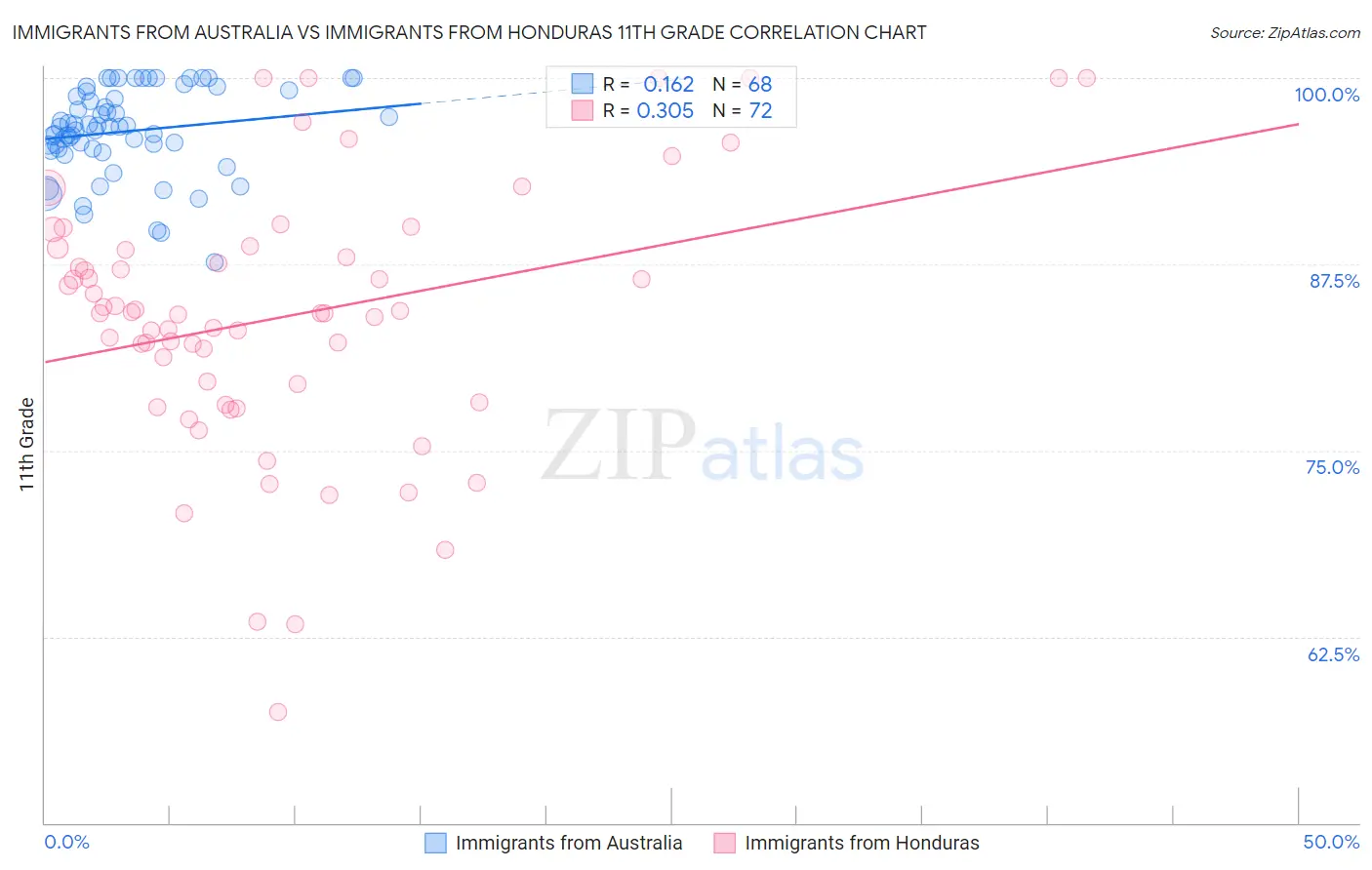 Immigrants from Australia vs Immigrants from Honduras 11th Grade