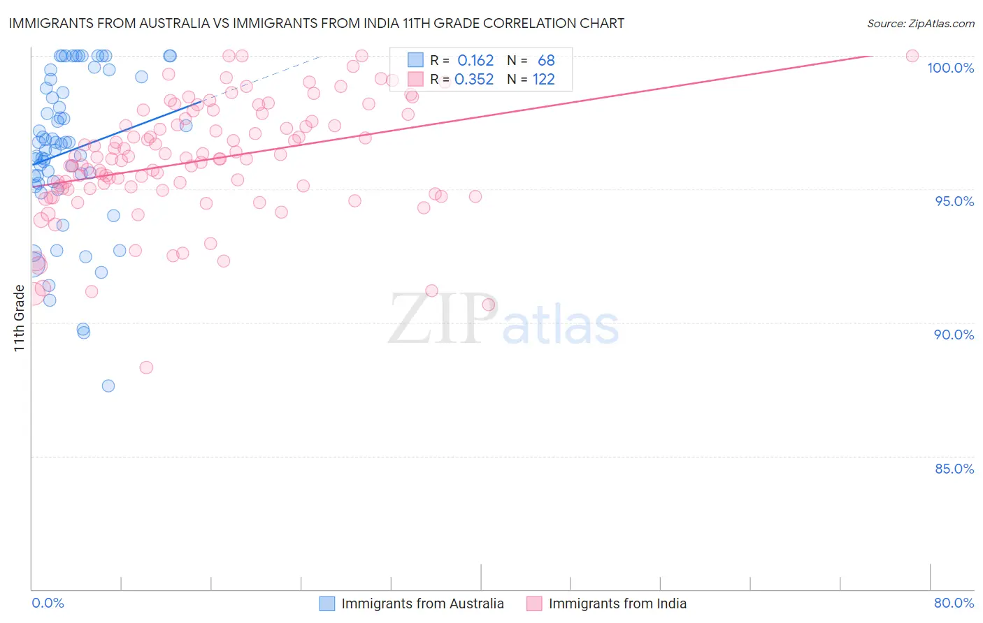 Immigrants from Australia vs Immigrants from India 11th Grade