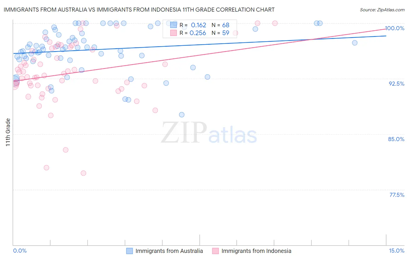 Immigrants from Australia vs Immigrants from Indonesia 11th Grade