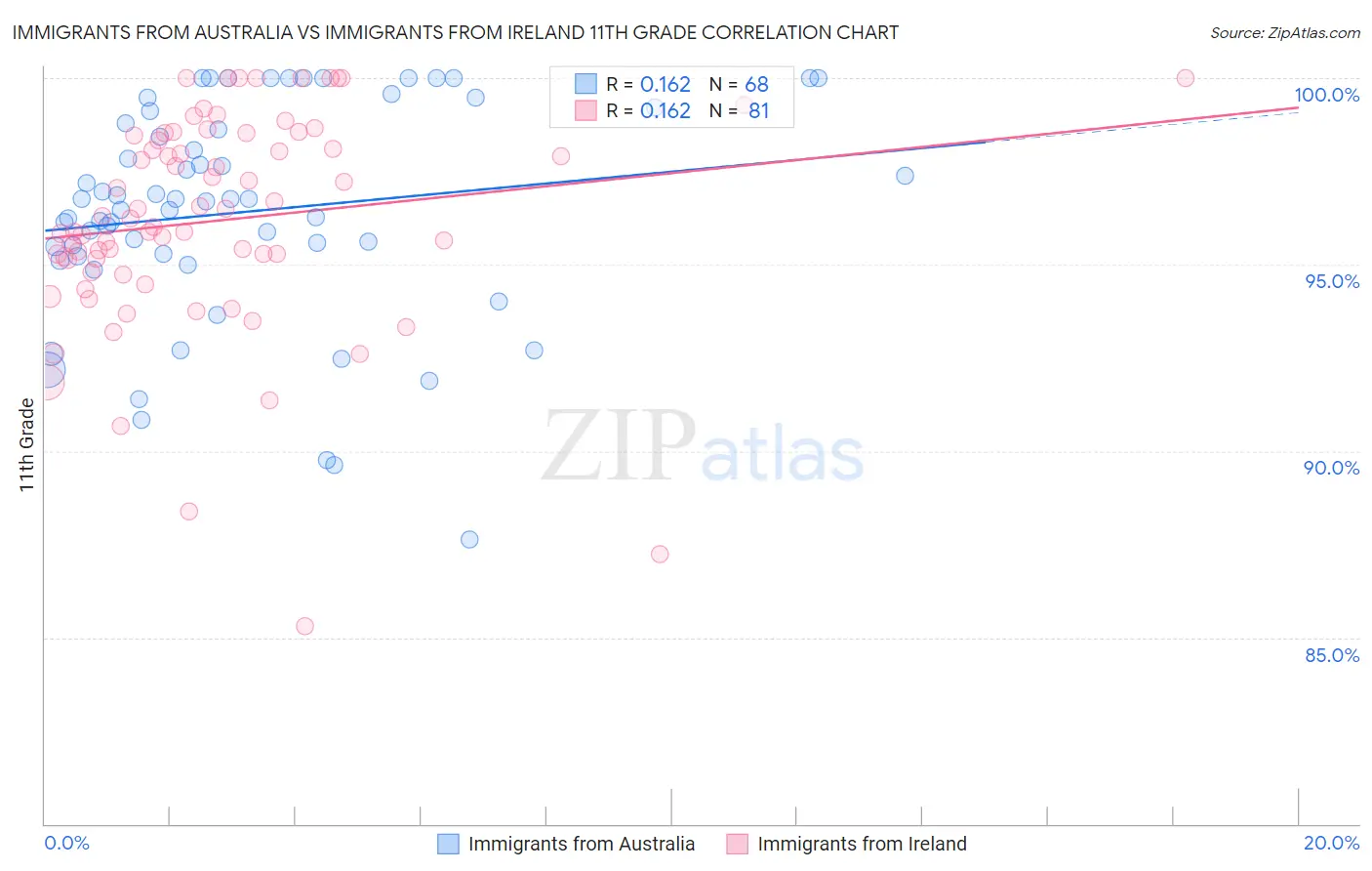 Immigrants from Australia vs Immigrants from Ireland 11th Grade