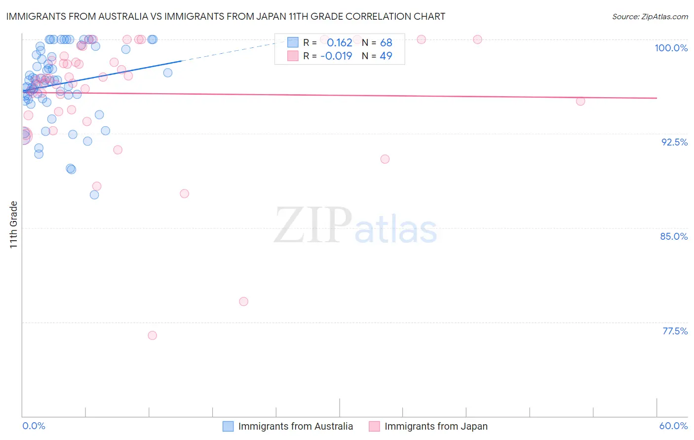 Immigrants from Australia vs Immigrants from Japan 11th Grade