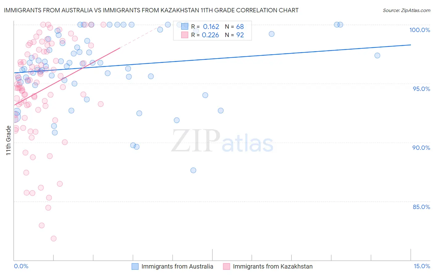 Immigrants from Australia vs Immigrants from Kazakhstan 11th Grade