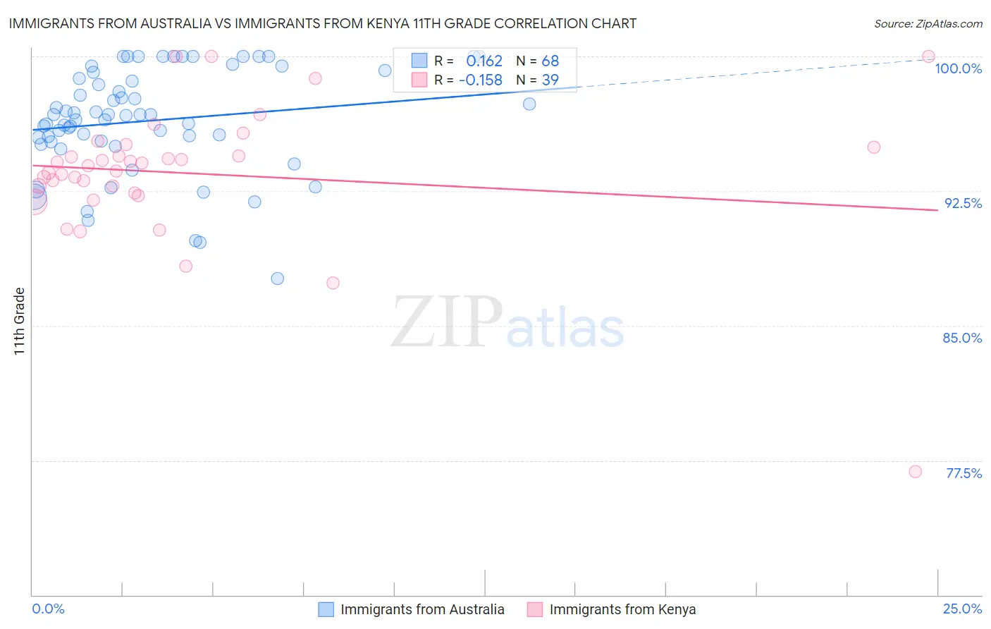 Immigrants from Australia vs Immigrants from Kenya 11th Grade