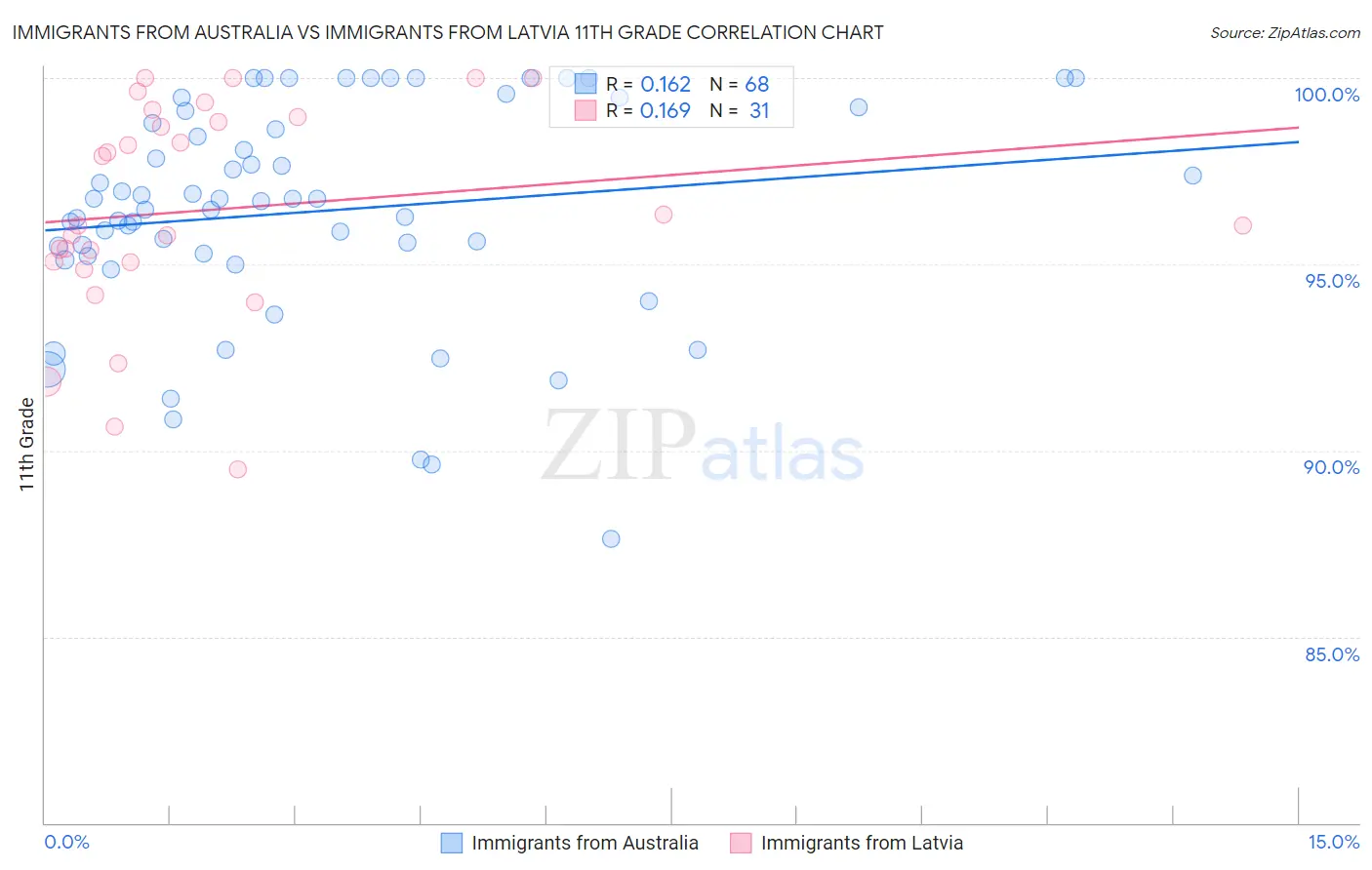 Immigrants from Australia vs Immigrants from Latvia 11th Grade