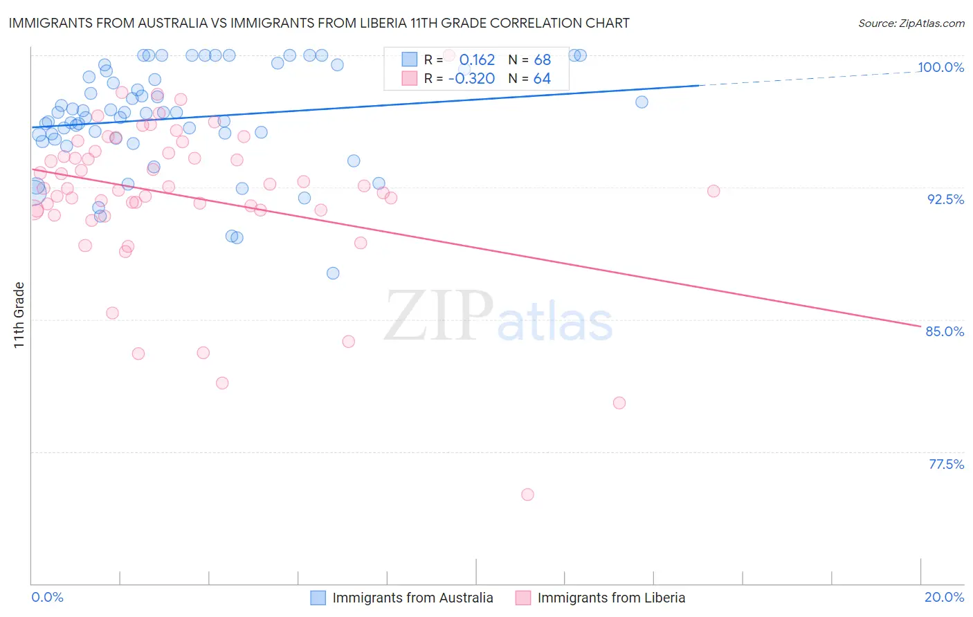 Immigrants from Australia vs Immigrants from Liberia 11th Grade