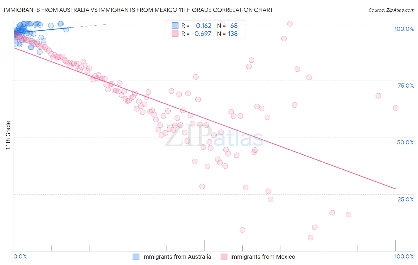 Immigrants from Australia vs Immigrants from Mexico 11th Grade