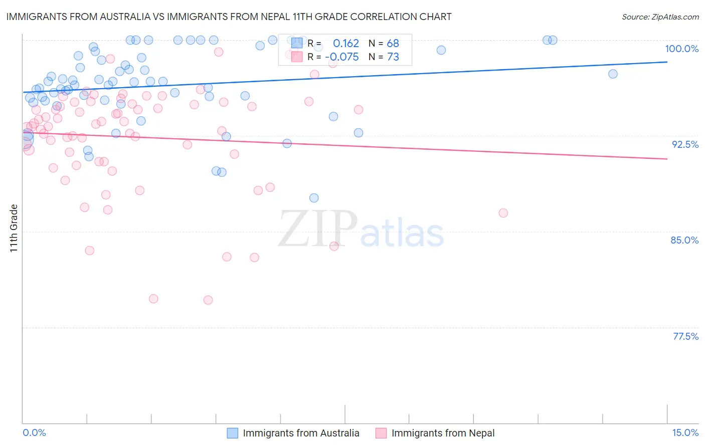 Immigrants from Australia vs Immigrants from Nepal 11th Grade