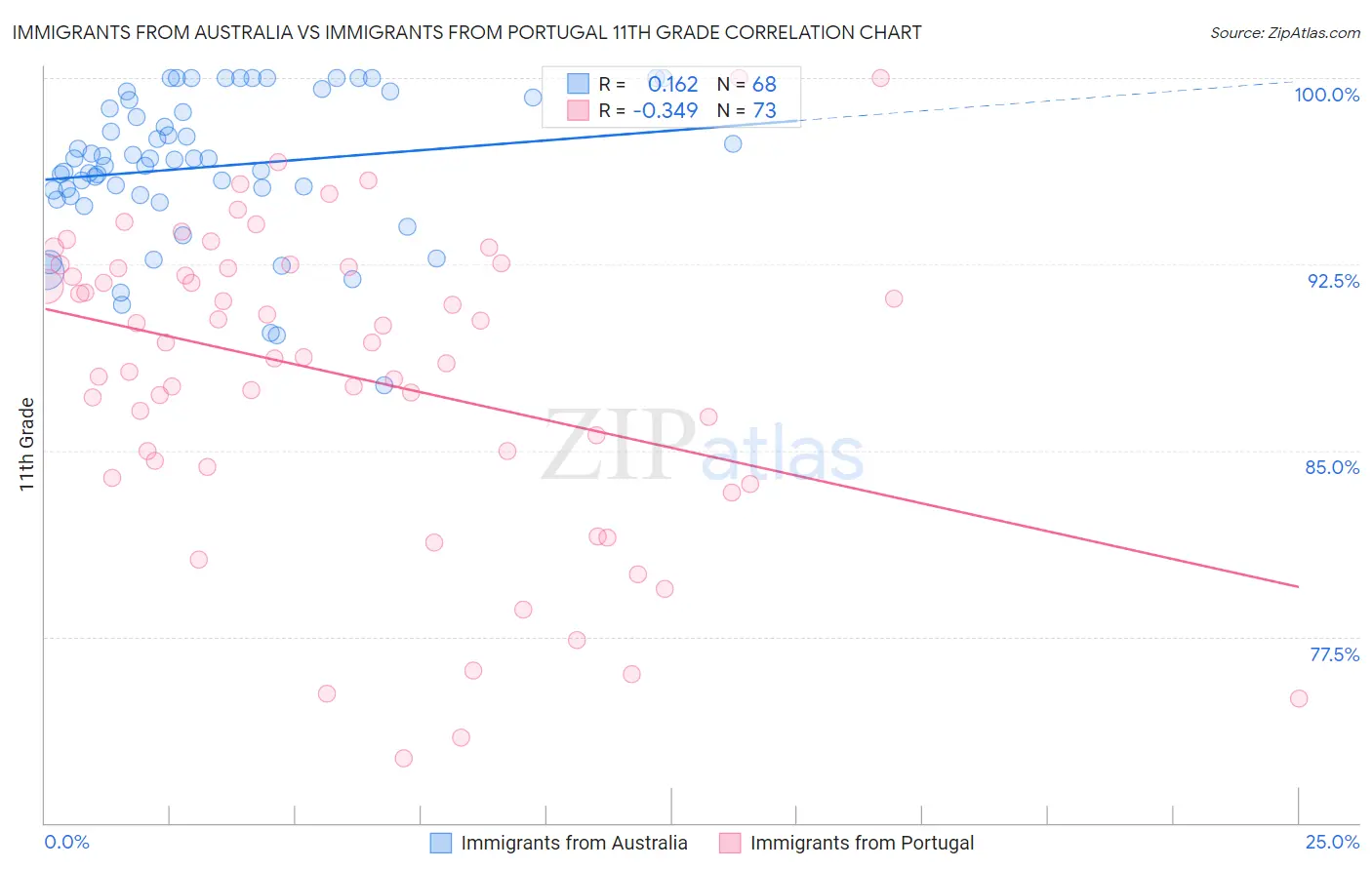 Immigrants from Australia vs Immigrants from Portugal 11th Grade