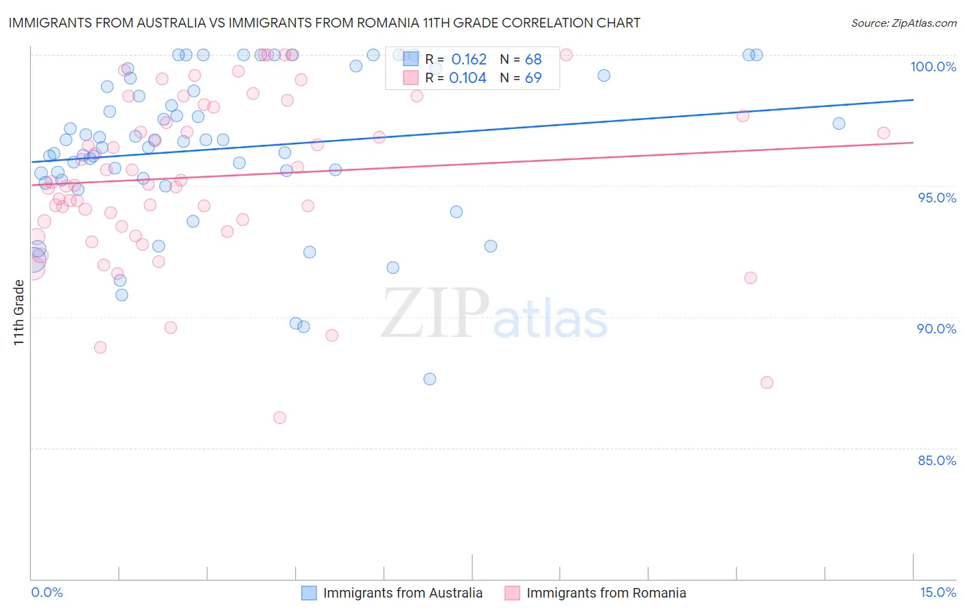 Immigrants from Australia vs Immigrants from Romania 11th Grade