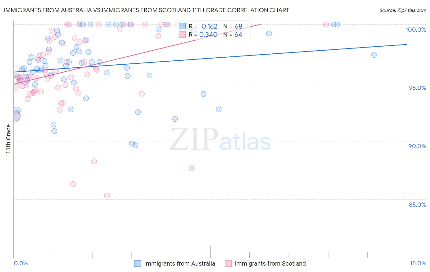 Immigrants from Australia vs Immigrants from Scotland 11th Grade