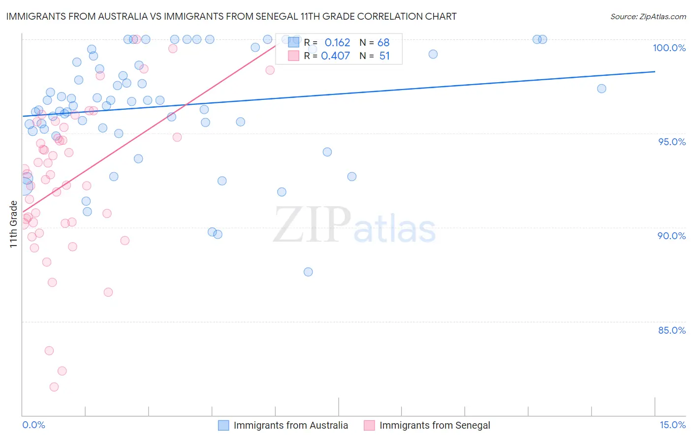 Immigrants from Australia vs Immigrants from Senegal 11th Grade