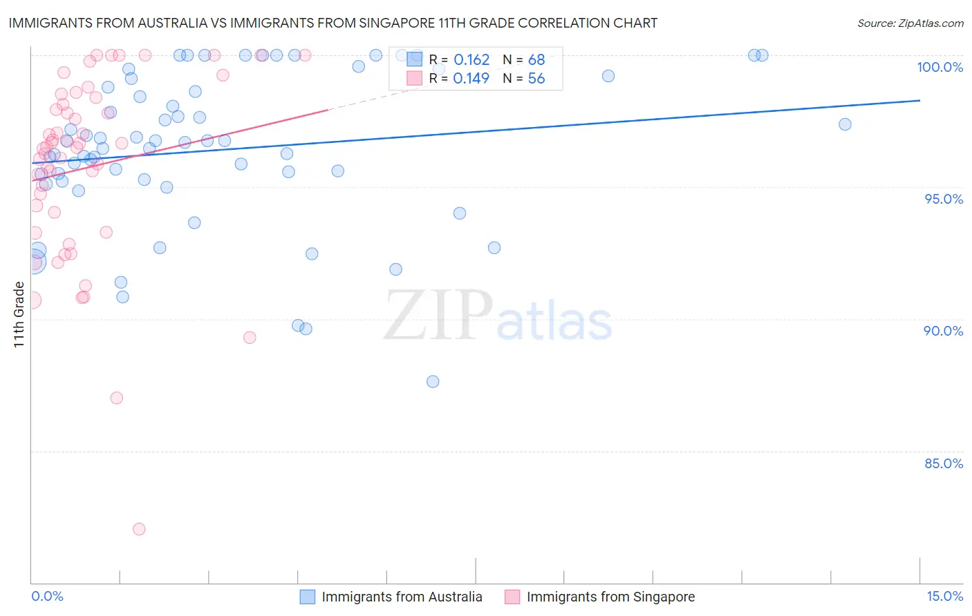 Immigrants from Australia vs Immigrants from Singapore 11th Grade