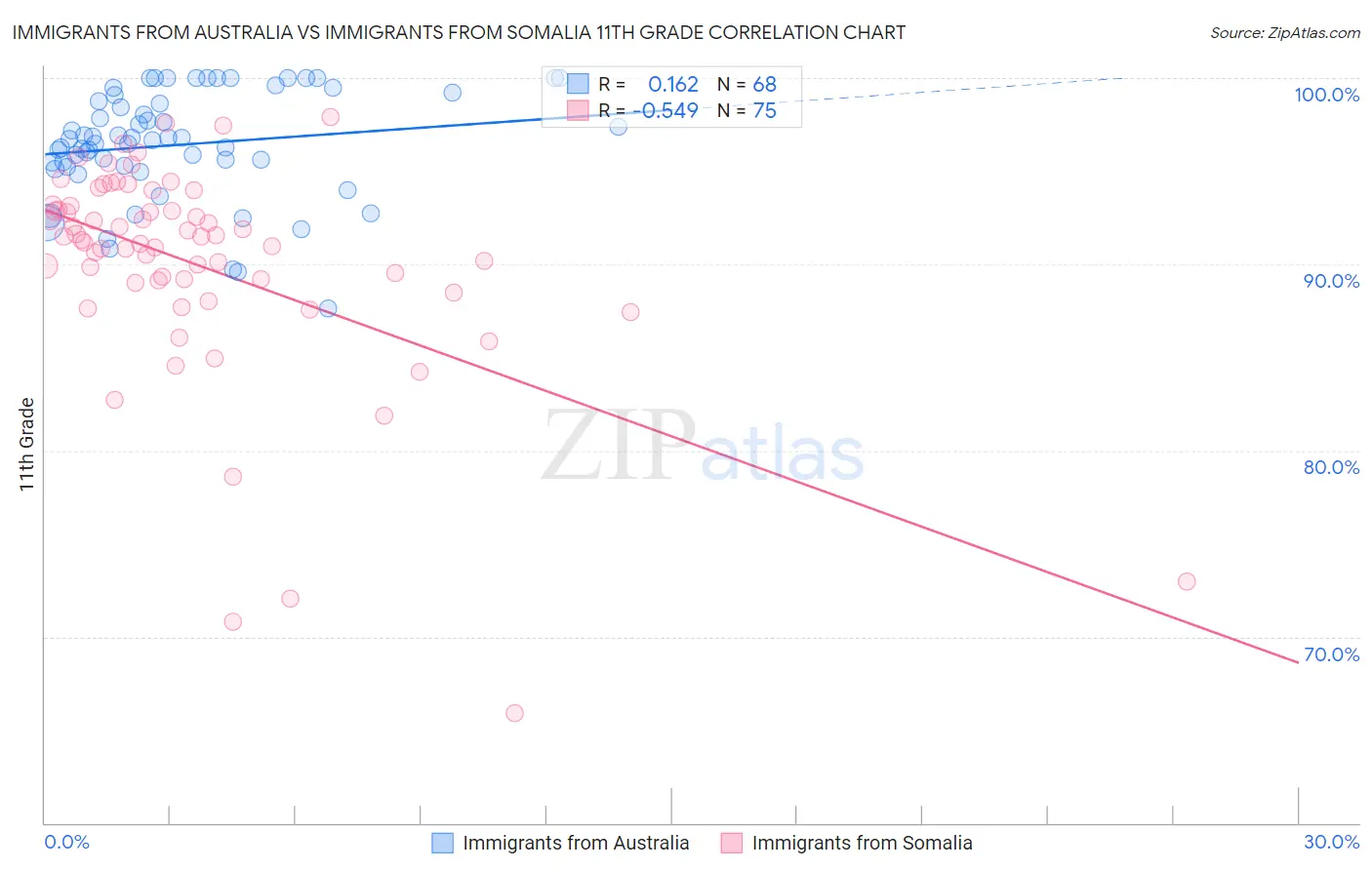 Immigrants from Australia vs Immigrants from Somalia 11th Grade